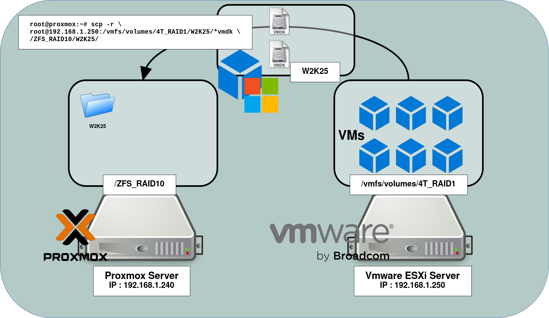 Illustration of the transfer of VMDK files from a Windows virtual machine (W2K25) via SCP from a VMware ESXi host to ZFS storage on Proxmox VE.