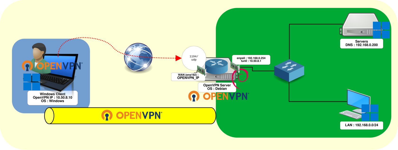 Network diagram showing a Windows client connected through OpenVPN to a Debian 13 Trixie server and a private LAN
