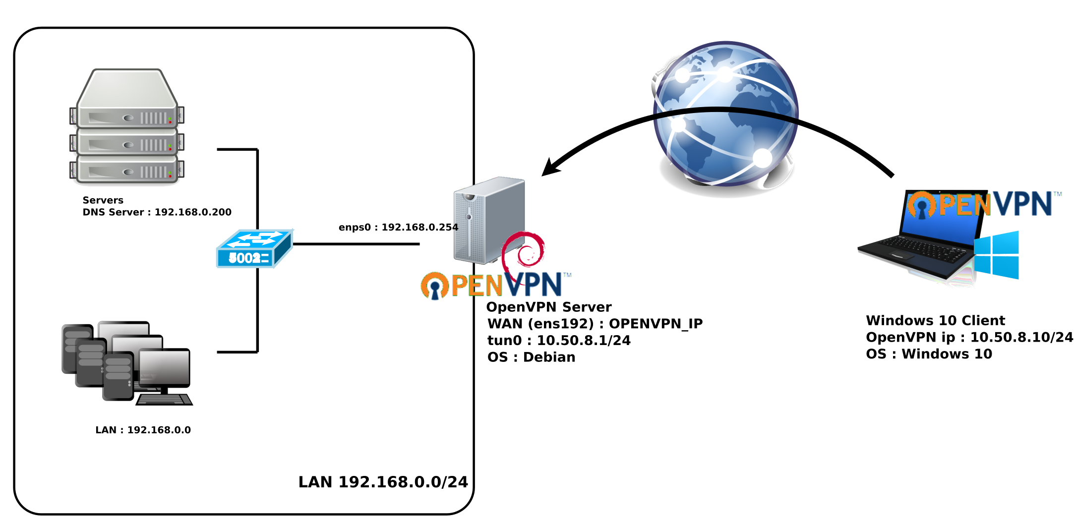 OpenVPN windows client/debian server architecture