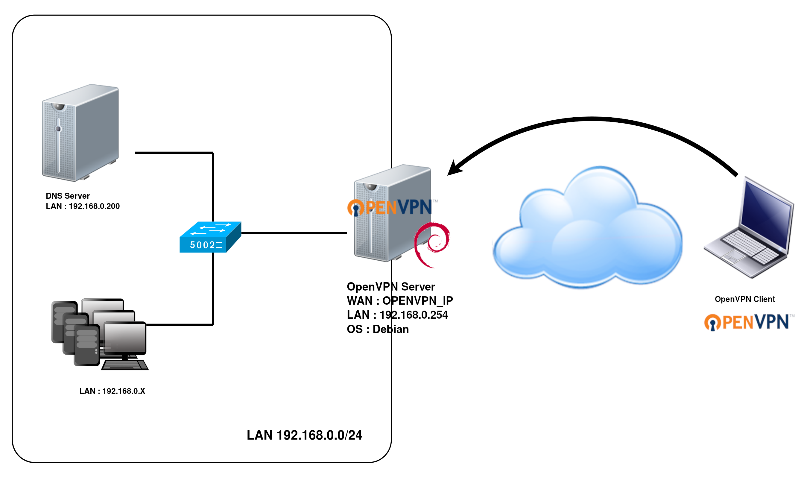 OpenVPN windows client/debian server architecture