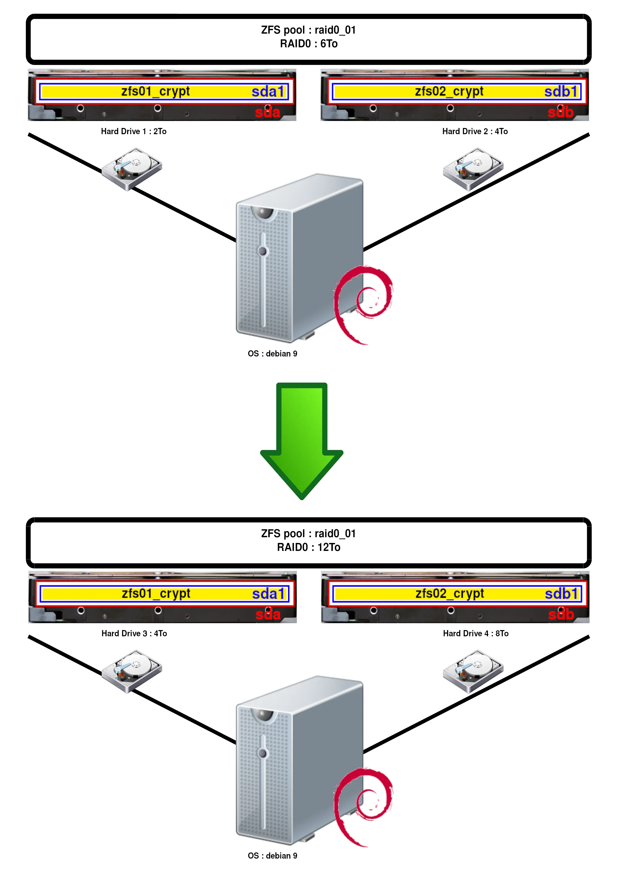 ZFS expanding scheme